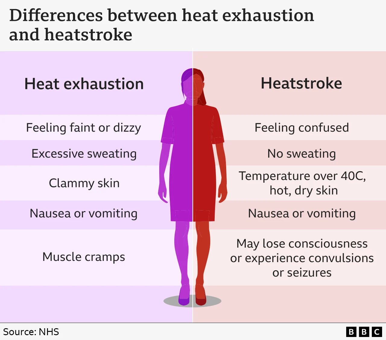 Heat Exhaustion vs Heatstroke